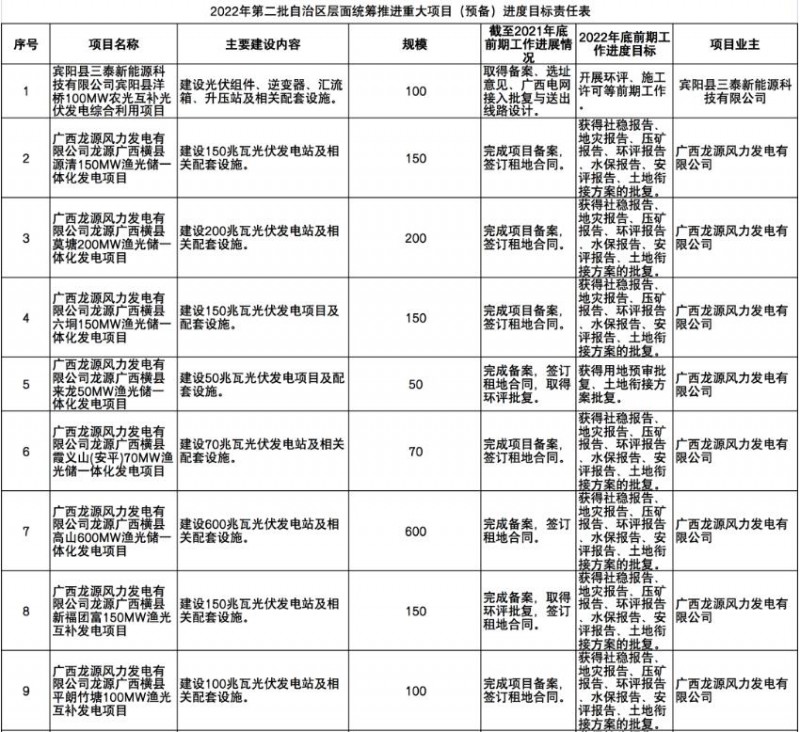 國家能源集團、信義、大唐領銜！廣西公布4GW光伏重大項目名單