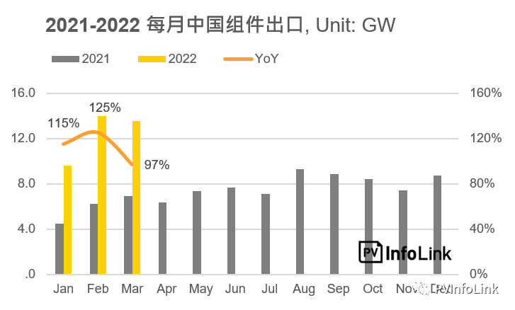 37.2GW！2022年Q1光伏組件出口量同比增長(zhǎng)112%！