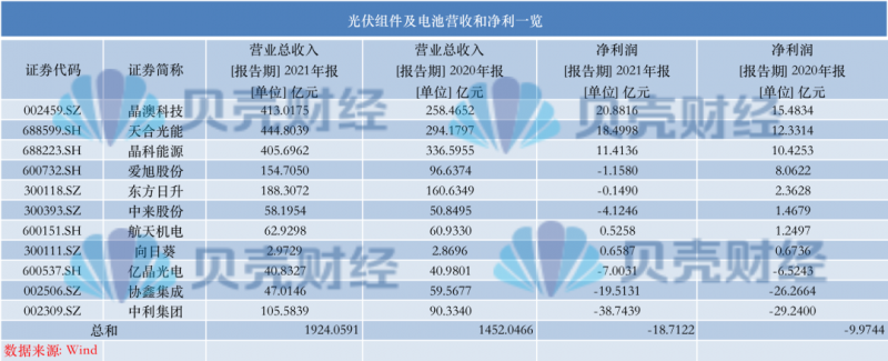 光伏產(chǎn)業(yè)上游大賺下游增收不增利，分布式布局“花落”誰家