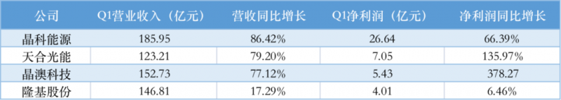 光伏產(chǎn)業(yè)上游大賺下游增收不增利，分布式布局“花落”誰家