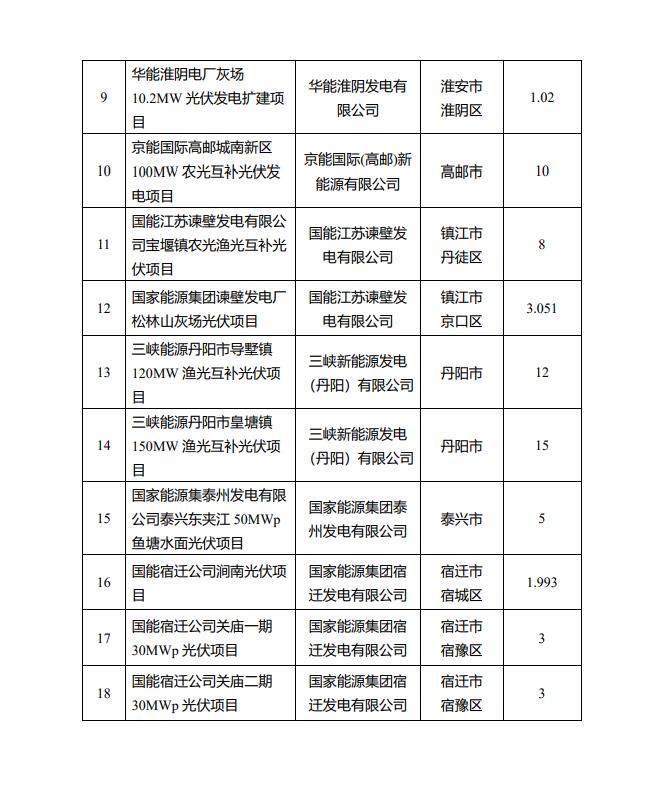 1622.44MW！江蘇省公布2022年第一批光伏市場(chǎng)化并網(wǎng)項(xiàng)目名單