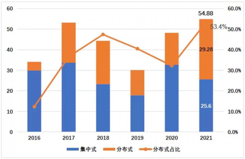 國資入局分布式，萬億光伏市場恐“變天”