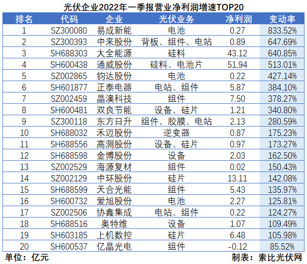 “一超多強(qiáng)”格局成為歷史，電池組件廠商迎來困境反轉(zhuǎn)