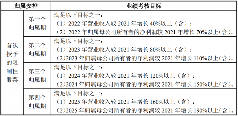 未來(lái)四年經(jīng)營(yíng)業(yè)績(jī)CAGR或超30%！陽(yáng)光電源宣布回購(gòu)股份用于股權(quán)激勵(lì)