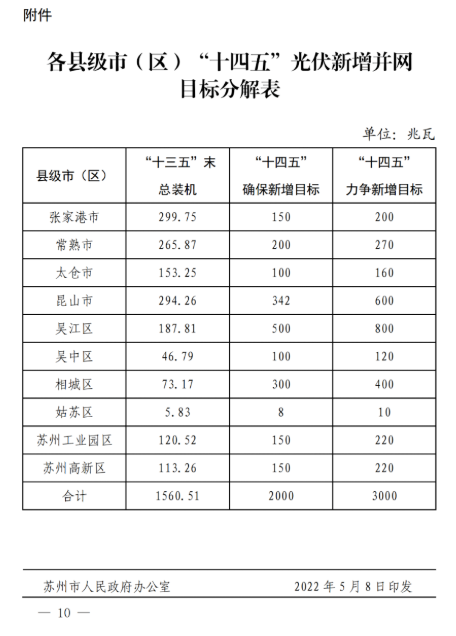 蘇州：國(guó)企廠房100%安裝分布式光伏！