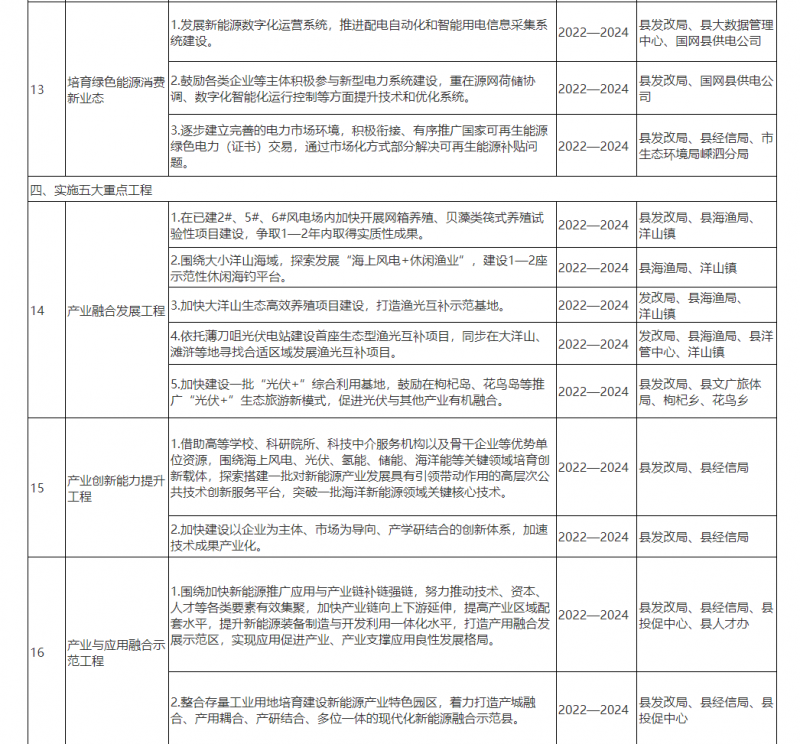 光伏150MW！浙江嵊泗發(fā)布新能源產(chǎn)業(yè)高質(zhì)量發(fā)展三年行動計劃（2022—2024年）