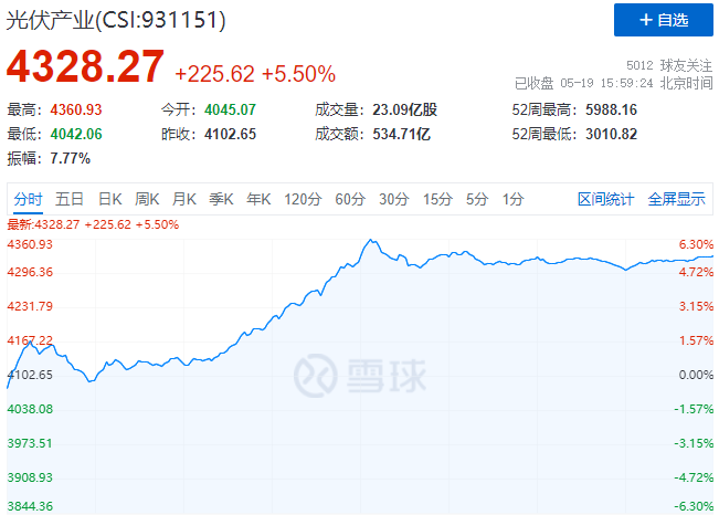 通威、中環(huán)、陽光、隆基等權(quán)重股集體暴漲，光伏板塊再掀普漲行情！