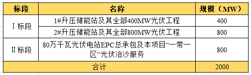 近104億！全國最大“光伏治沙”基地EPC項目開工建設(shè)