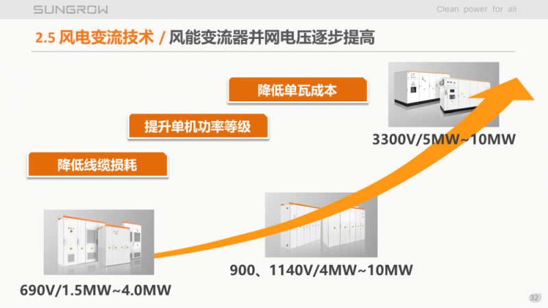 陽光電源趙為：智慧零碳解決方案助力實現(xiàn)雙碳目標！