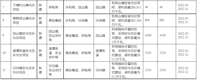 浙江新昌：大力推進(jìn)工商業(yè)建筑屋頂光伏，全縣現(xiàn)有黨政機(jī)關(guān)、事業(yè)單位等公共建筑屋頂實現(xiàn)100%安裝