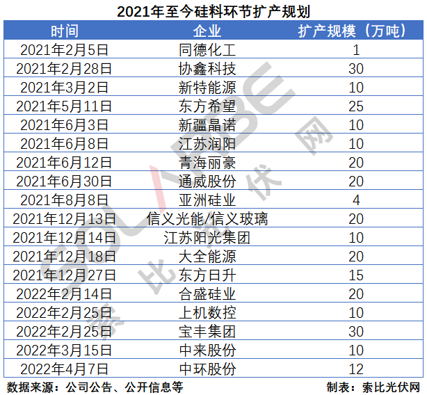 硅料環(huán)節(jié)分析：2022年將再迎“量價齊升”，頭部企業(yè)成本優(yōu)勢顯著