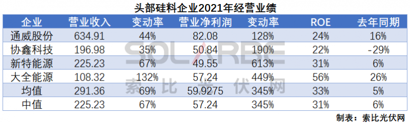硅料環(huán)節(jié)分析：2022年將再迎“量價齊升”，頭部企業(yè)成本優(yōu)勢顯著