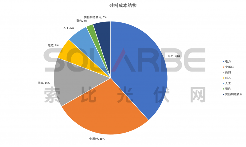 硅料環(huán)節(jié)分析：2022年將再迎“量價齊升”，頭部企業(yè)成本優(yōu)勢顯著