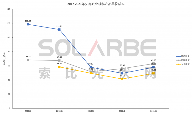硅料環(huán)節(jié)分析：2022年將再迎“量價齊升”，頭部企業(yè)成本優(yōu)勢顯著