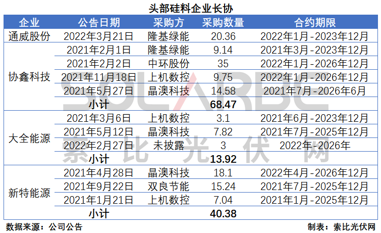 硅料環(huán)節(jié)分析：2022年將再迎“量價齊升”，頭部企業(yè)成本優(yōu)勢顯著