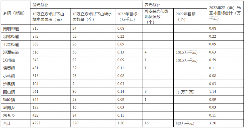 浙江新昌：大力推進(jìn)工商業(yè)建筑屋頂光伏，全縣現(xiàn)有黨政機(jī)關(guān)、事業(yè)單位等公共建筑屋頂實現(xiàn)100%安裝