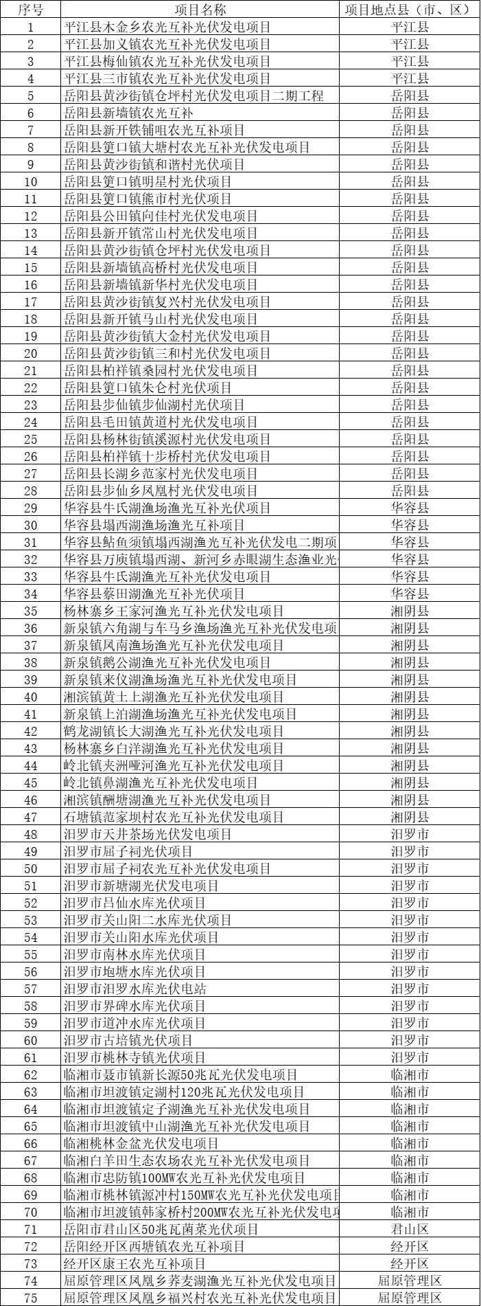 總裝機規(guī)模6415MW！湖南岳陽市公布75個集中式光伏名單