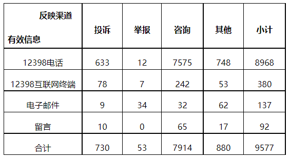 分布式光伏項(xiàng)目上網(wǎng)電費(fèi)結(jié)算、補(bǔ)貼轉(zhuǎn)付不及時(shí)是主要問題！4月12398能源監(jiān)管熱線投訴舉報(bào)處理情況通報(bào)