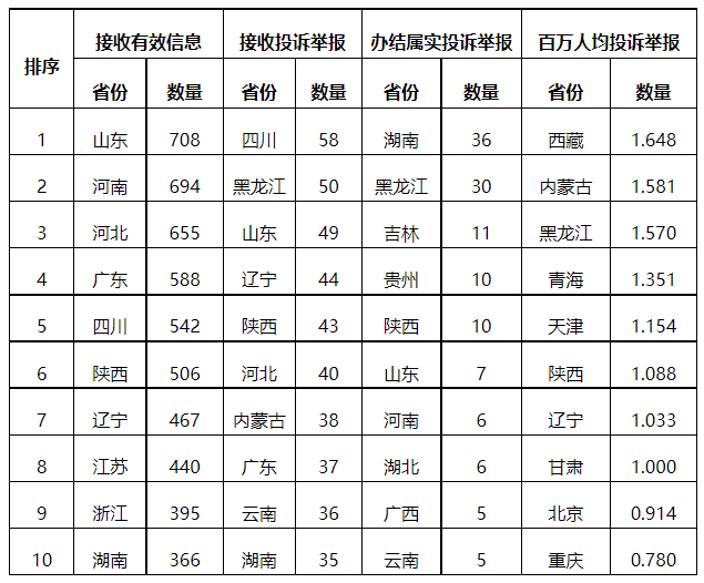 分布式光伏項(xiàng)目上網(wǎng)電費(fèi)結(jié)算、補(bǔ)貼轉(zhuǎn)付不及時(shí)是主要問題！4月12398能源監(jiān)管熱線投訴舉報(bào)處理情況通報(bào)
