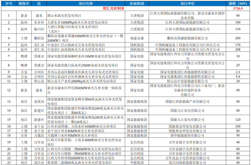 江西水利廳：在湖泊周邊、水庫(kù)庫(kù)汊建設(shè)光伏、風(fēng)電項(xiàng)目的，要科學(xué)論證，嚴(yán)格管控！
