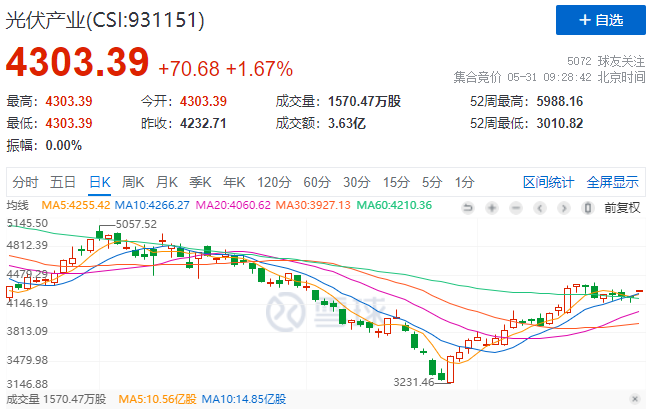政策利好再度來襲，光伏板塊早盤全線高開！
