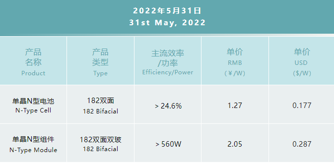 一道N型產(chǎn)品價(jià)格公布：182雙面電池1.27元/W，182雙面雙玻組件2.05元/W