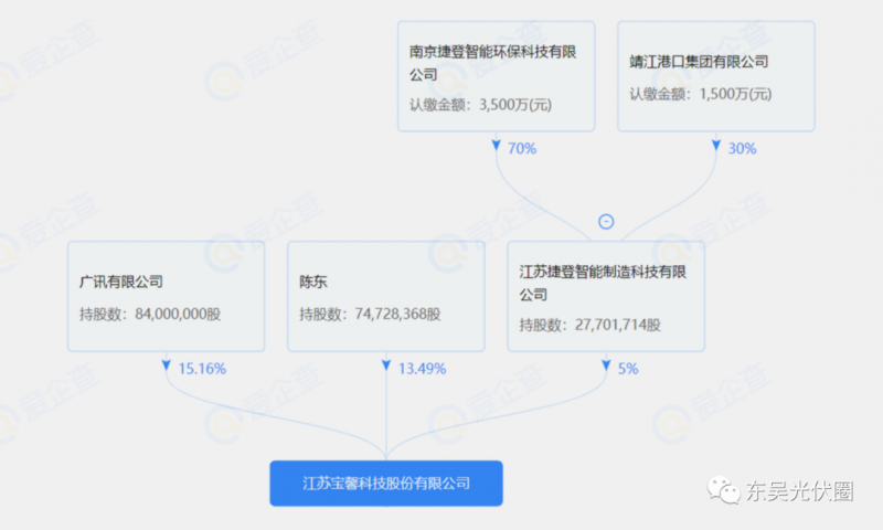 總投資約127.2億！捷登智能、寶馨科技18GW異質(zhì)結(jié)電池+8GW組件項目落戶懷遠