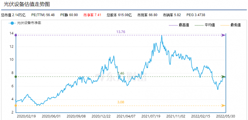 利好頻出，為何投資光伏板塊卻越來越難？