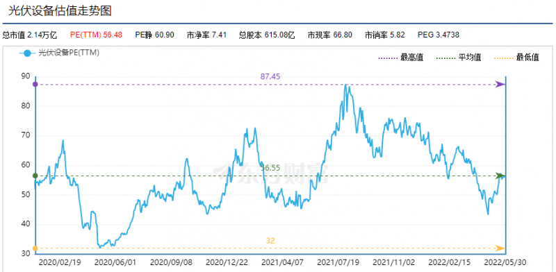 利好頻出，為何投資光伏板塊卻越來越難？