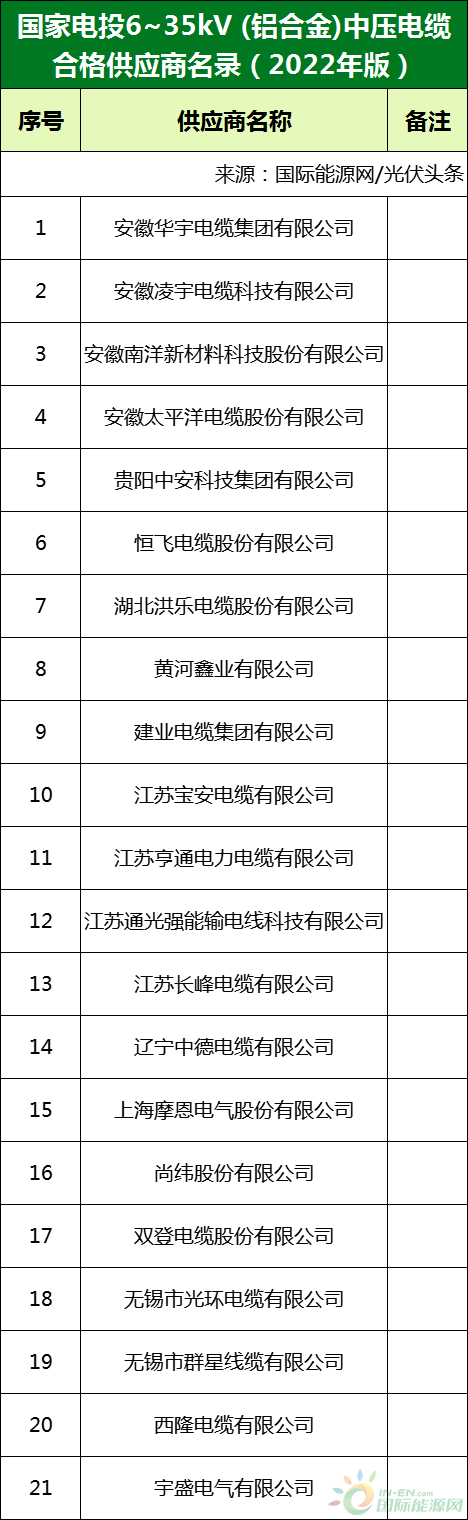 新增53家光伏企業(yè)！2022國(guó)家電投供應(yīng)商名錄完整名單