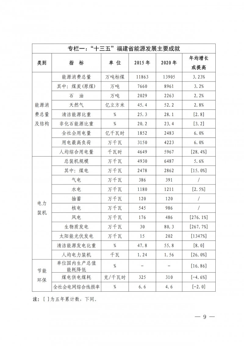 光伏新增300萬千瓦！福建省發(fā)布《“十四五”能源發(fā)展專項規(guī)劃》