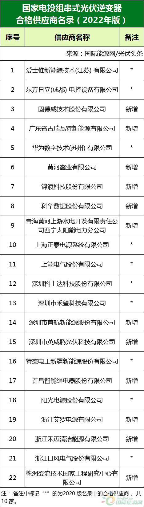 新增53家光伏企業(yè)！2022國(guó)家電投供應(yīng)商名錄完整名單