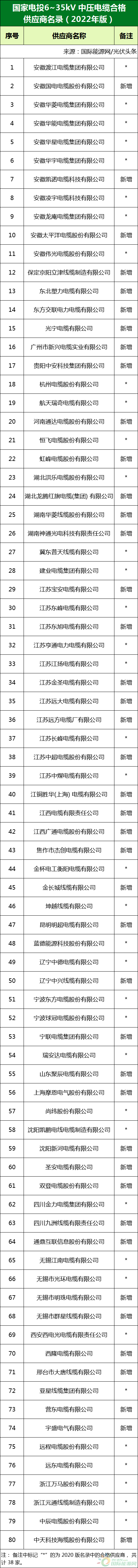 新增53家光伏企業(yè)！2022國(guó)家電投供應(yīng)商名錄完整名單