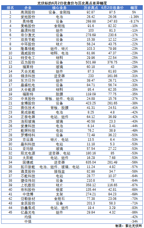 這些光伏標(biāo)的，股價(jià)即將創(chuàng)歷史新高！