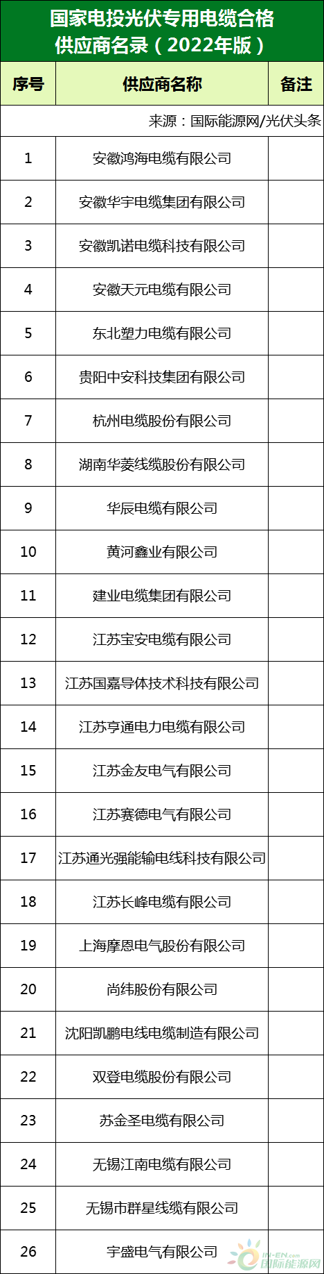 新增53家光伏企業(yè)！2022國(guó)家電投供應(yīng)商名錄完整名單