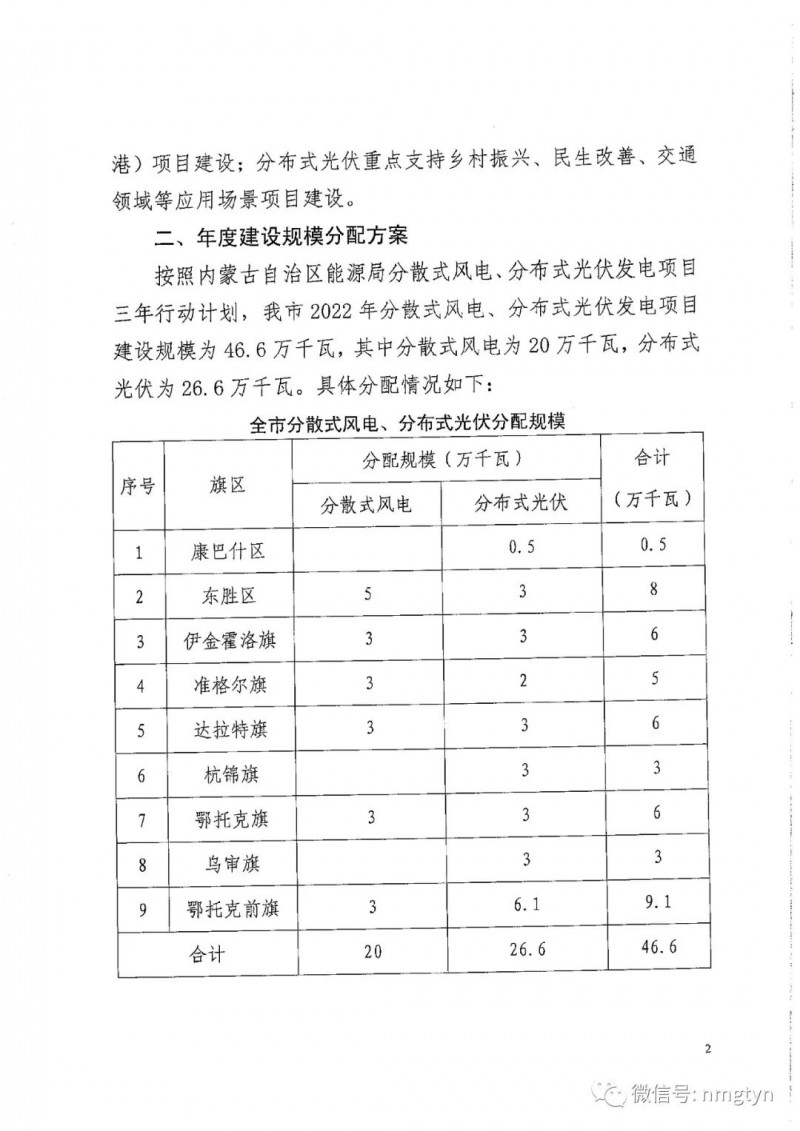 分布式光伏26.6萬千瓦！鄂爾多斯能源局發(fā)布分布式光伏建設(shè)規(guī)模分配通知