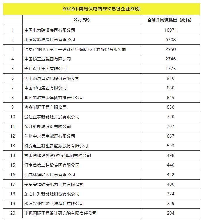 2022全球光伏TOP20排行榜正式發(fā)布！