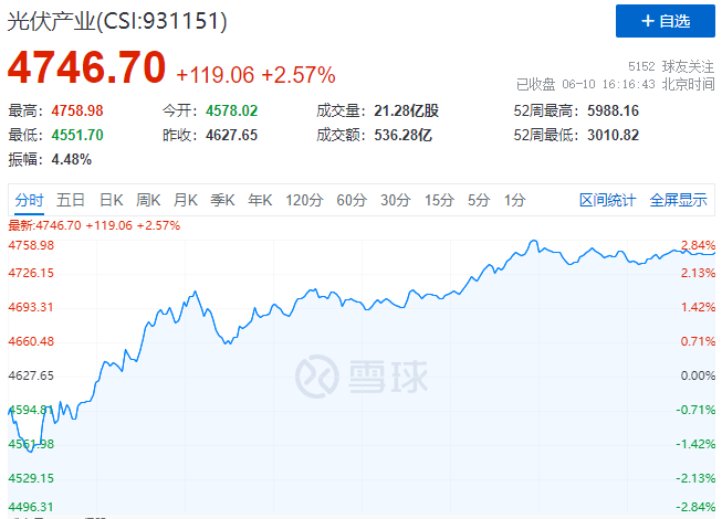 北向資金大舉買入，光伏板塊中報行情悄然開啟！