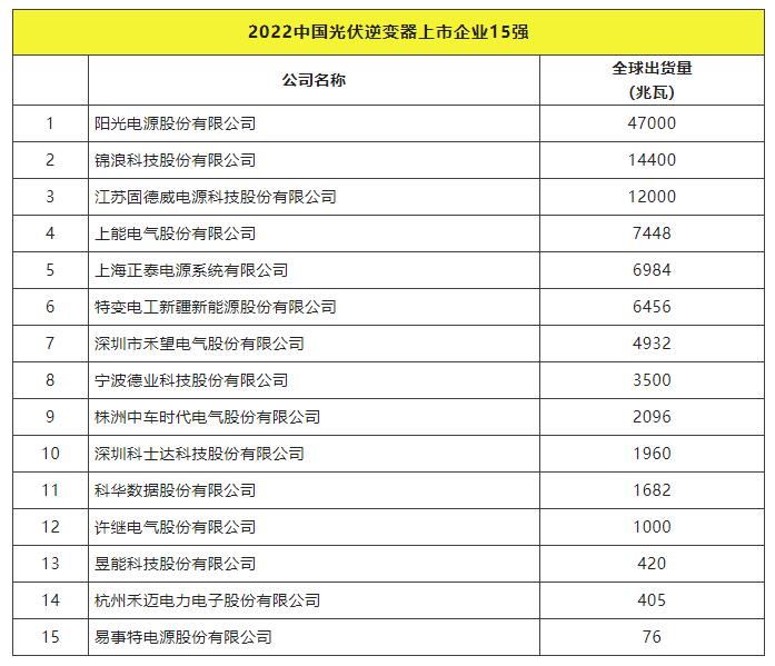 2022全球光伏TOP20排行榜正式發(fā)布！