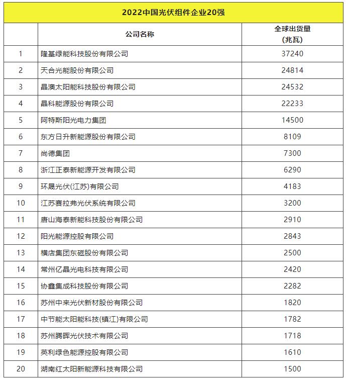 2022全球光伏TOP20排行榜正式發(fā)布！