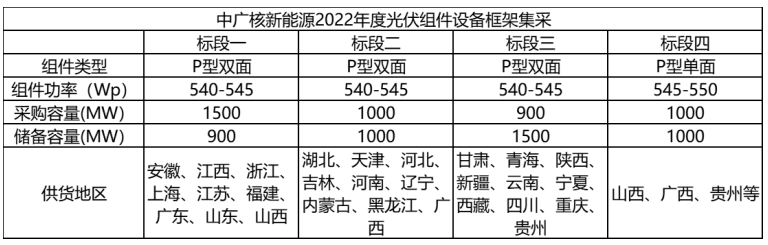 解析中廣核8.8GW組件開標(biāo)結(jié)果：價(jià)格分化明顯，未來形勢(shì)難測(cè)！
