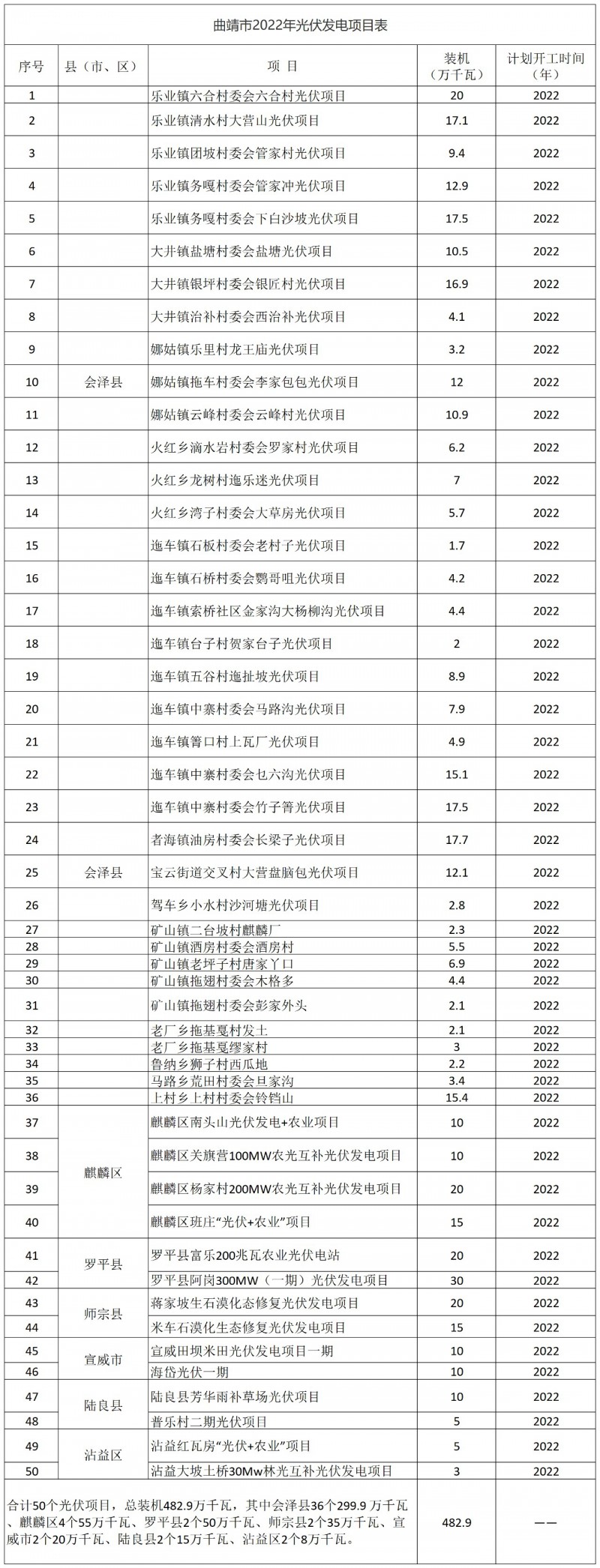 光伏18GW，項(xiàng)目重疊須及時(shí)主動(dòng)調(diào)整避讓！曲靖發(fā)布“新能源開發(fā)建設(shè)三年行動(dòng)計(jì)劃（2022—2024年）”通知