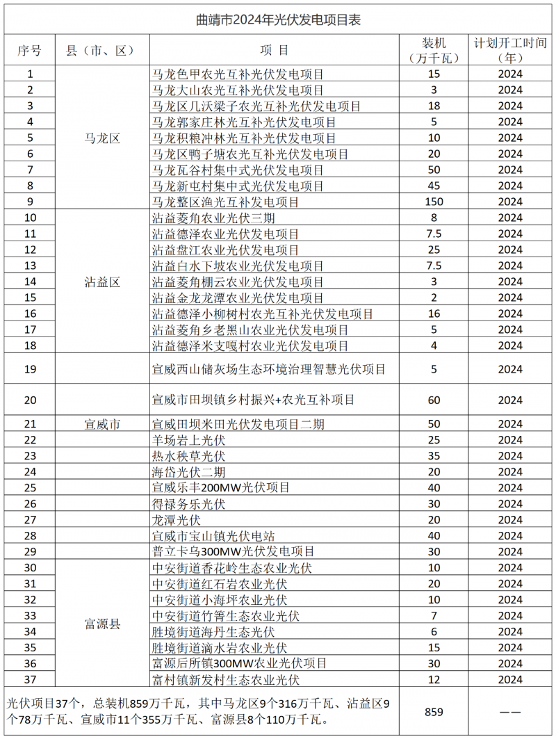 光伏18GW，項(xiàng)目重疊須及時(shí)主動(dòng)調(diào)整避讓！曲靖發(fā)布“新能源開發(fā)建設(shè)三年行動(dòng)計(jì)劃（2022—2024年）”通知