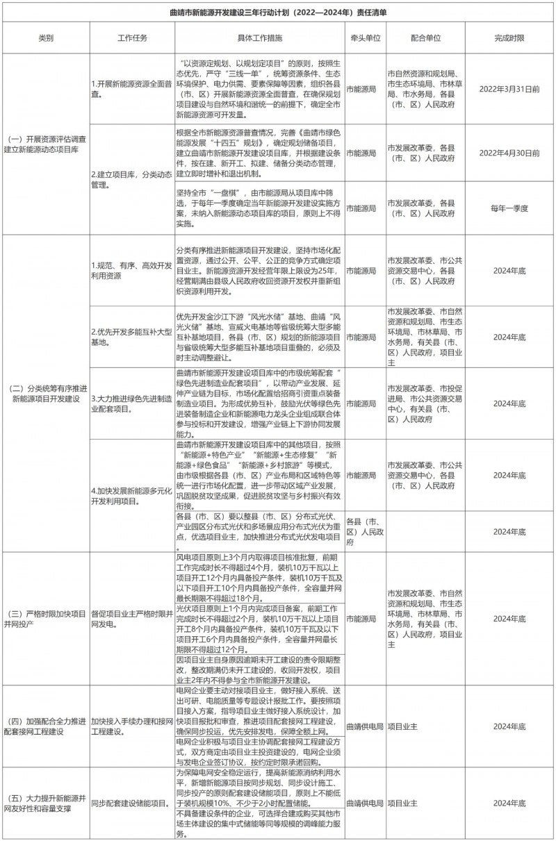 光伏18GW，項(xiàng)目重疊須及時(shí)主動(dòng)調(diào)整避讓！曲靖發(fā)布“新能源開發(fā)建設(shè)三年行動(dòng)計(jì)劃（2022—2024年）”通知