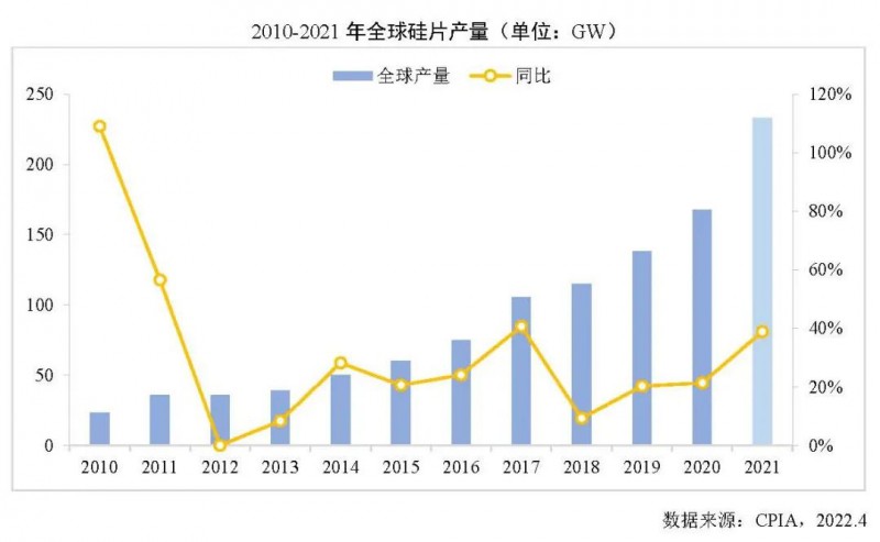 226.6GW！2021年我國硅片產(chǎn)量占全球總產(chǎn)量的97.3%！