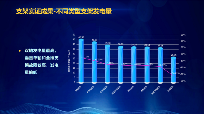 31家廠商、69種產(chǎn)品、161種實(shí)驗(yàn)方案，國家光伏儲(chǔ)能實(shí)證實(shí)驗(yàn)平臺(tái)“動(dòng)真格”了！