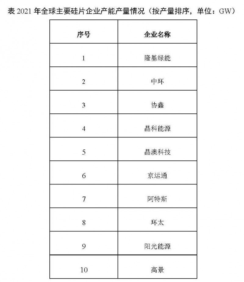 226.6GW！2021年我國硅片產(chǎn)量占全球總產(chǎn)量的97.3%！