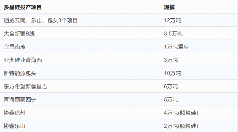 突破2元/瓦！光伏市場(chǎng)需求旺盛，硅料價(jià)格續(xù)漲