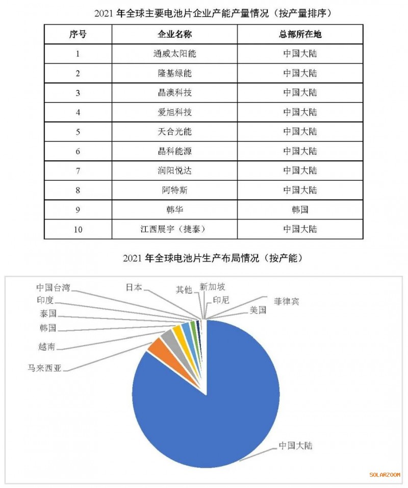 2021年電池片產(chǎn)能大幅提升 同比增長(zhǎng)69.8%！