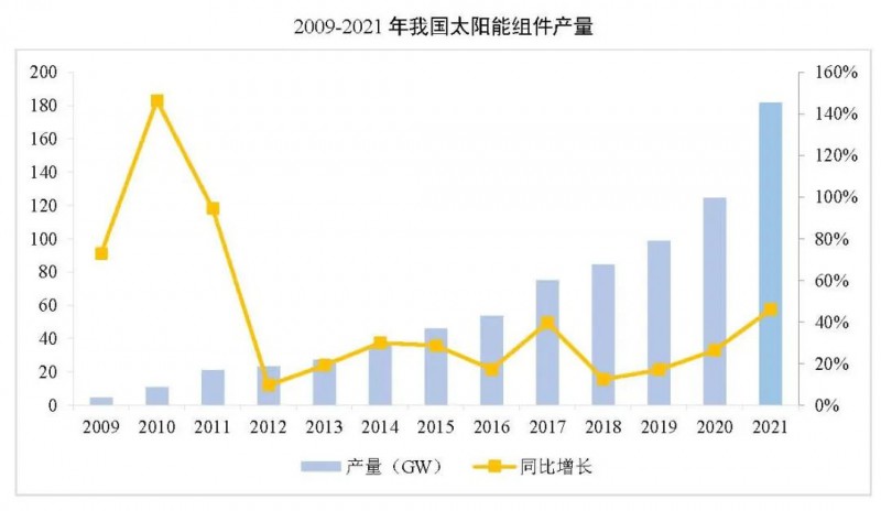同比增長44.8%??！2021年我國光伏組件出口額246.1億美元